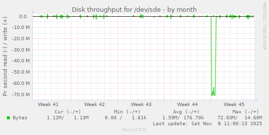 Disk throughput for /dev/sde