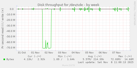 Disk throughput for /dev/sde