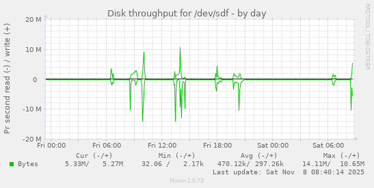 Disk throughput for /dev/sdf