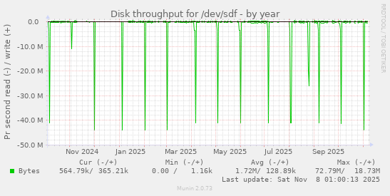 Disk throughput for /dev/sdf