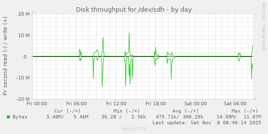 Disk throughput for /dev/sdh