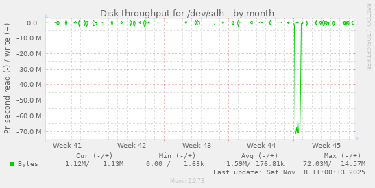 Disk throughput for /dev/sdh