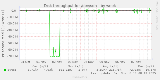Disk throughput for /dev/sdh