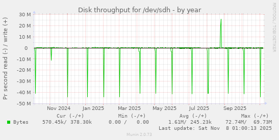Disk throughput for /dev/sdh