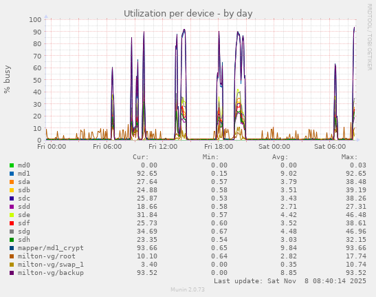 Utilization per device