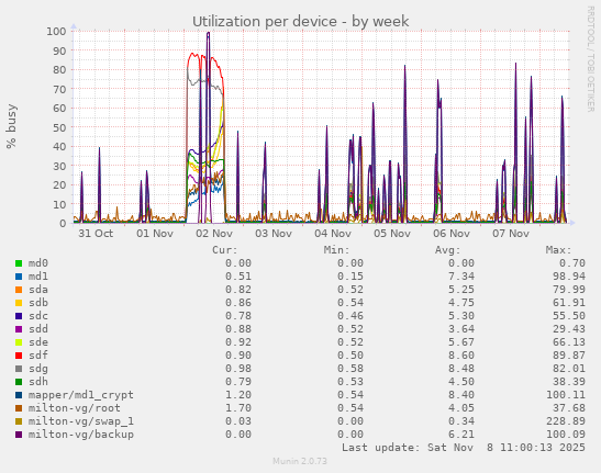 Utilization per device
