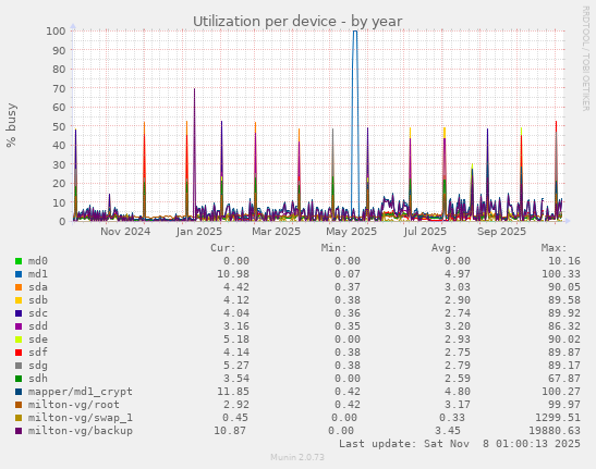 Utilization per device