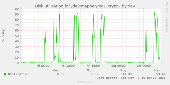 Disk utilization for /dev/mapper/md1_crypt