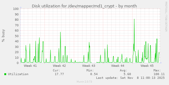 Disk utilization for /dev/mapper/md1_crypt