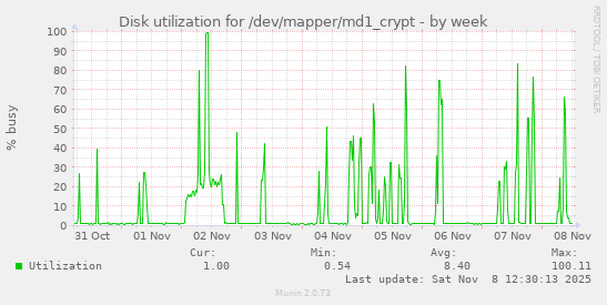Disk utilization for /dev/mapper/md1_crypt