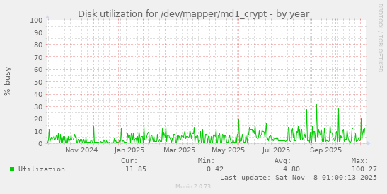 Disk utilization for /dev/mapper/md1_crypt