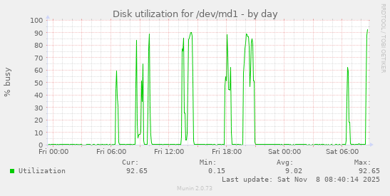 Disk utilization for /dev/md1