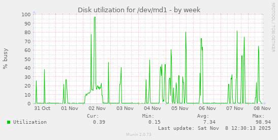 Disk utilization for /dev/md1