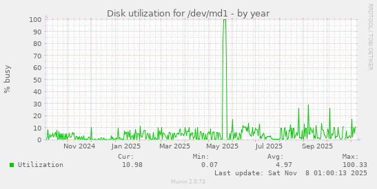 Disk utilization for /dev/md1