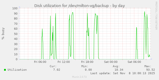 Disk utilization for /dev/milton-vg/backup