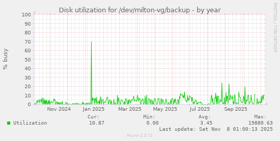 Disk utilization for /dev/milton-vg/backup