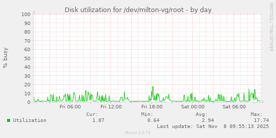 Disk utilization for /dev/milton-vg/root