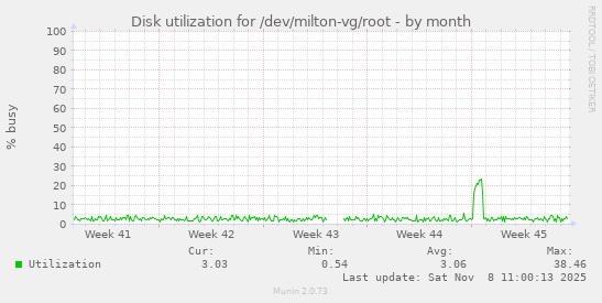 Disk utilization for /dev/milton-vg/root