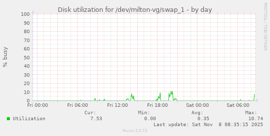 Disk utilization for /dev/milton-vg/swap_1