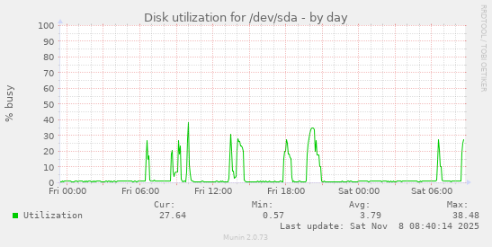 Disk utilization for /dev/sda