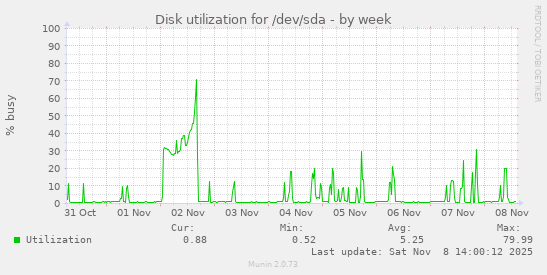 Disk utilization for /dev/sda