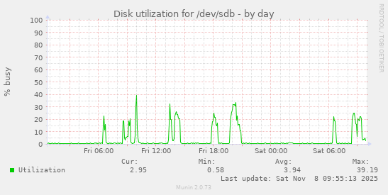 Disk utilization for /dev/sdb
