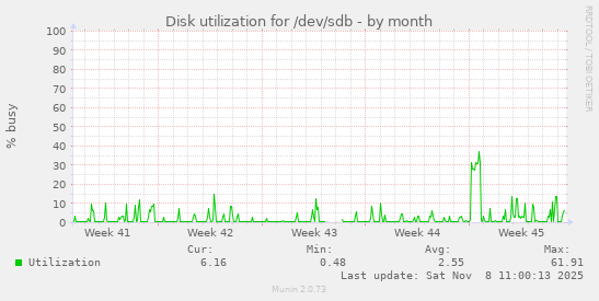 Disk utilization for /dev/sdb