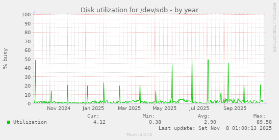 Disk utilization for /dev/sdb