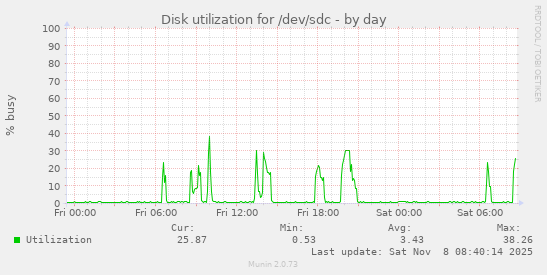 Disk utilization for /dev/sdc