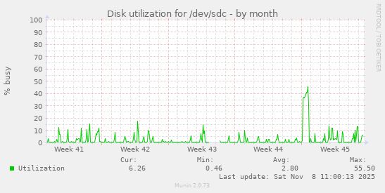 Disk utilization for /dev/sdc