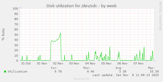 Disk utilization for /dev/sdc