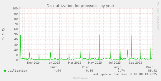 Disk utilization for /dev/sdc