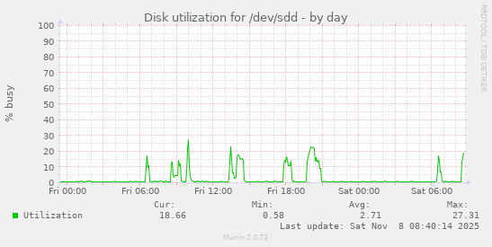 Disk utilization for /dev/sdd