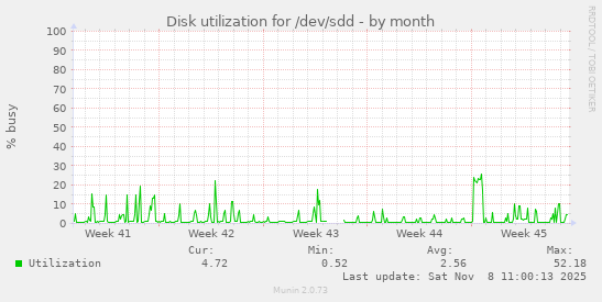 Disk utilization for /dev/sdd