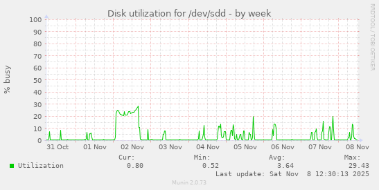 Disk utilization for /dev/sdd