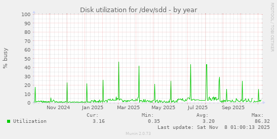 Disk utilization for /dev/sdd