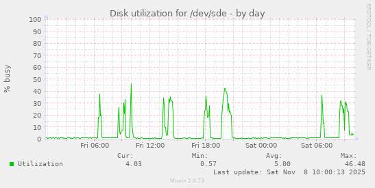 Disk utilization for /dev/sde