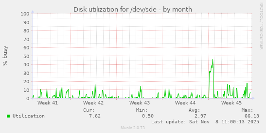 Disk utilization for /dev/sde