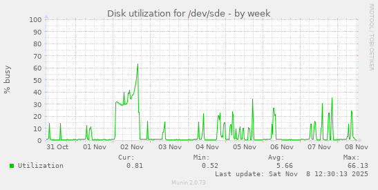 Disk utilization for /dev/sde