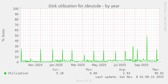 Disk utilization for /dev/sde