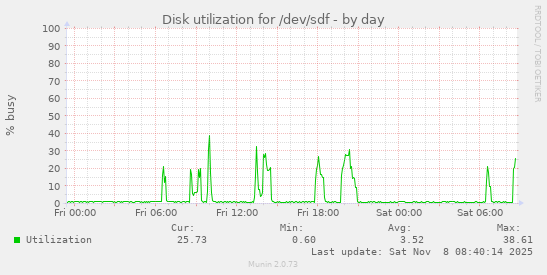 Disk utilization for /dev/sdf
