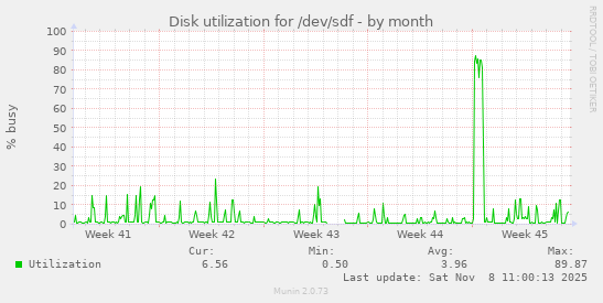Disk utilization for /dev/sdf