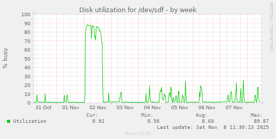 Disk utilization for /dev/sdf
