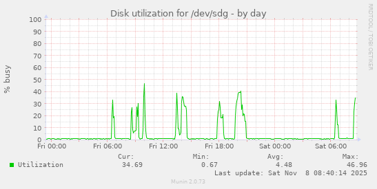 Disk utilization for /dev/sdg
