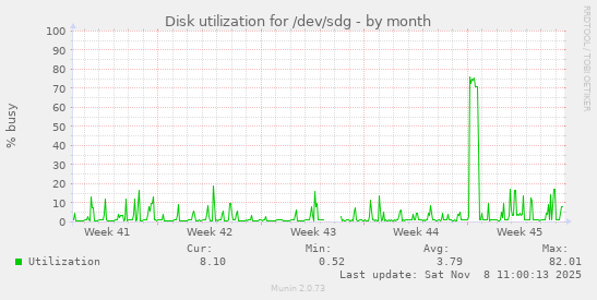 Disk utilization for /dev/sdg
