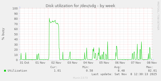 Disk utilization for /dev/sdg