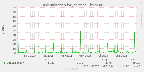 Disk utilization for /dev/sdg