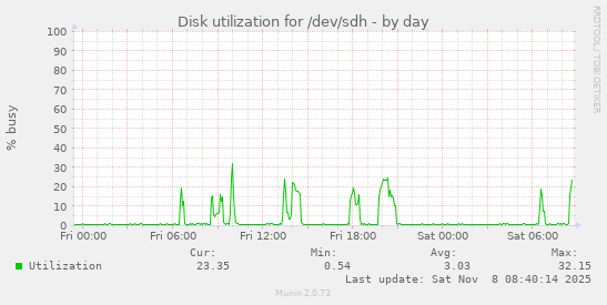 Disk utilization for /dev/sdh