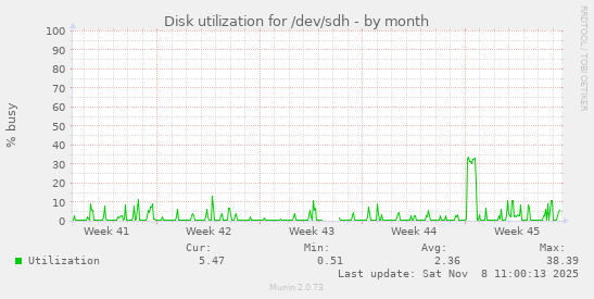 Disk utilization for /dev/sdh