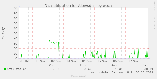 Disk utilization for /dev/sdh